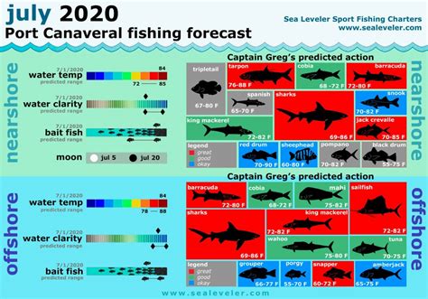 Fish Report. . Fishing forecast near me